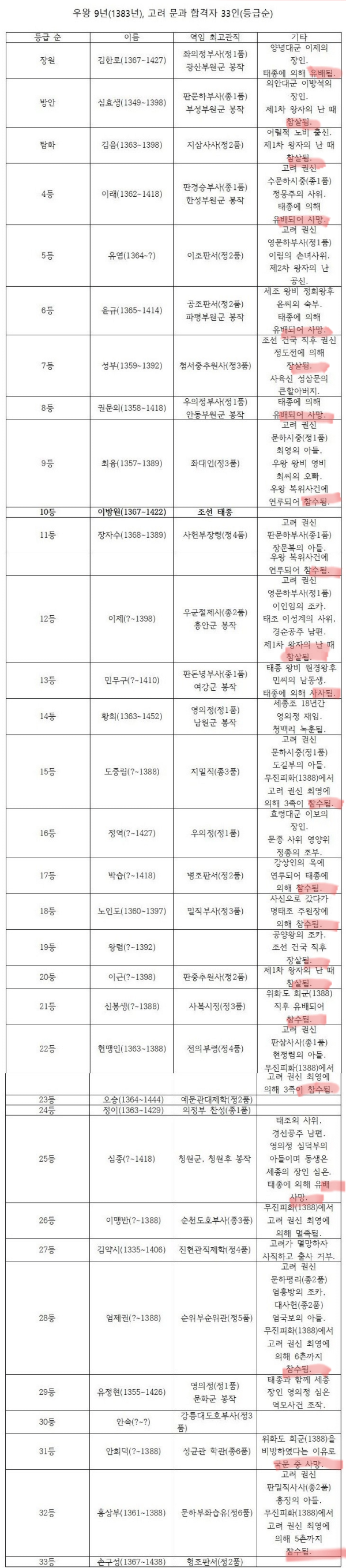 전국 석차 33등 중 22명이 사라진 그 시대